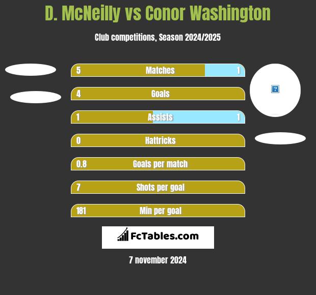 D. McNeilly vs Conor Washington h2h player stats