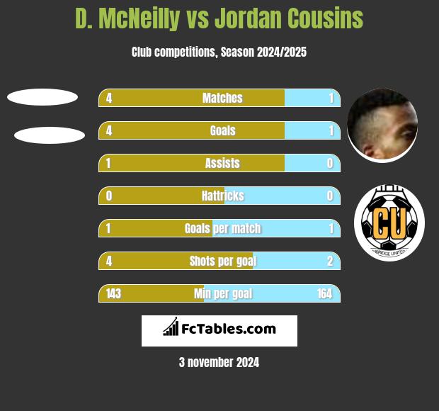 D. McNeilly vs Jordan Cousins h2h player stats