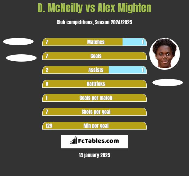 D. McNeilly vs Alex Mighten h2h player stats