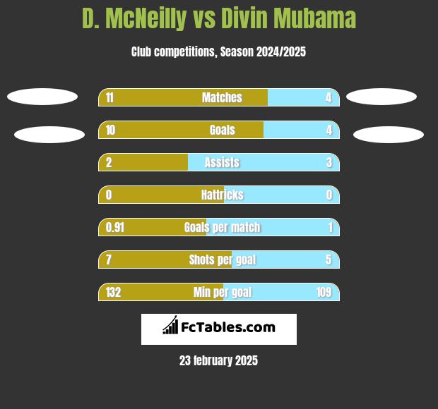 D. McNeilly vs Divin Mubama h2h player stats