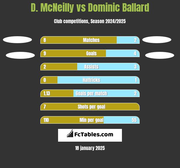 D. McNeilly vs Dominic Ballard h2h player stats