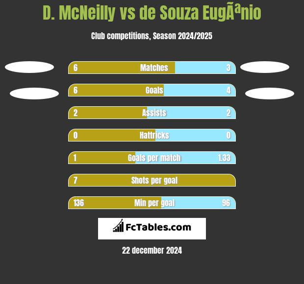 D. McNeilly vs de Souza EugÃªnio h2h player stats