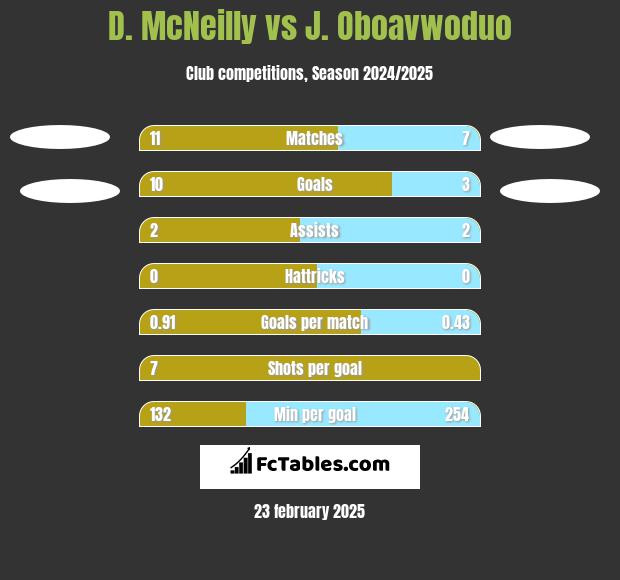 D. McNeilly vs J. Oboavwoduo h2h player stats