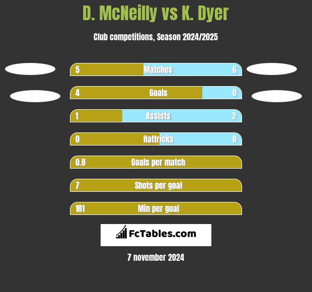 D. McNeilly vs K. Dyer h2h player stats