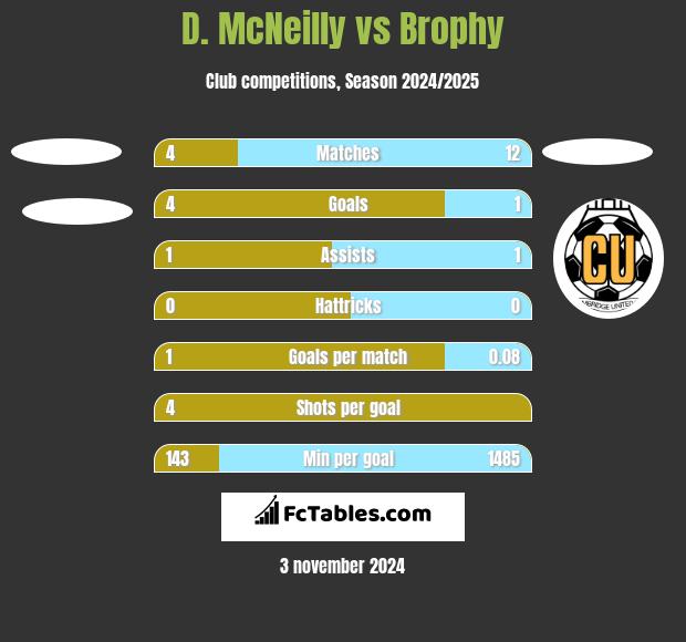 D. McNeilly vs Brophy h2h player stats