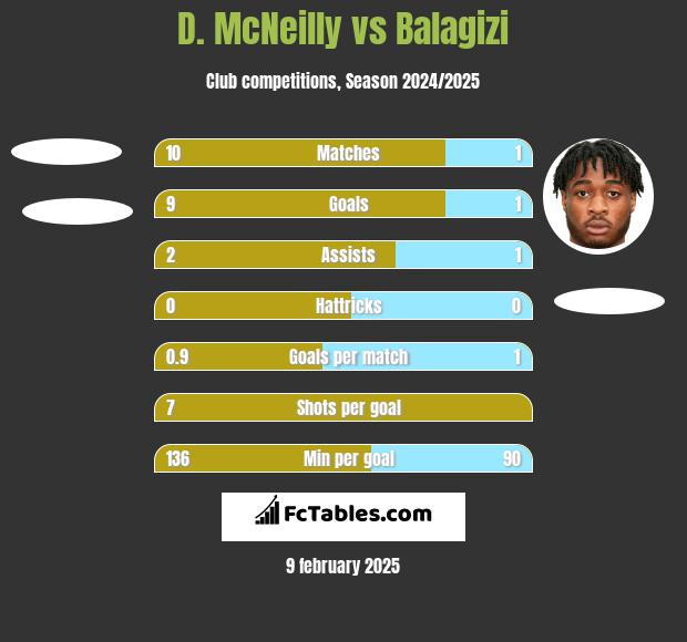 D. McNeilly vs Balagizi h2h player stats