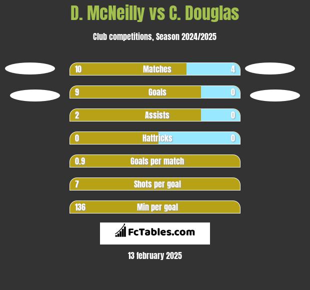 D. McNeilly vs C. Douglas h2h player stats