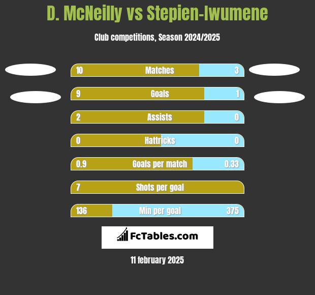 D. McNeilly vs Stepien-Iwumene h2h player stats