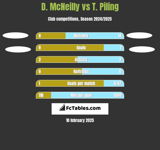 D. McNeilly vs T. Piling h2h player stats