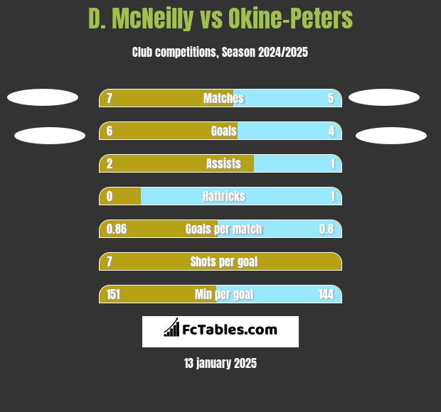 D. McNeilly vs Okine-Peters h2h player stats