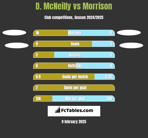 D. McNeilly vs Morrison h2h player stats