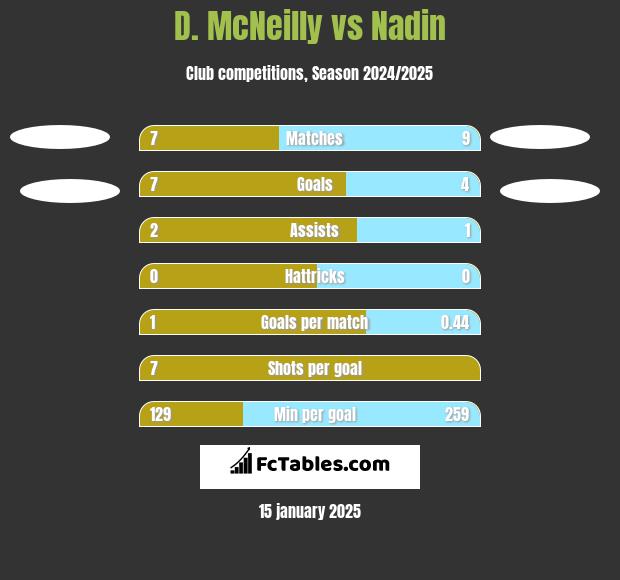 D. McNeilly vs Nadin h2h player stats