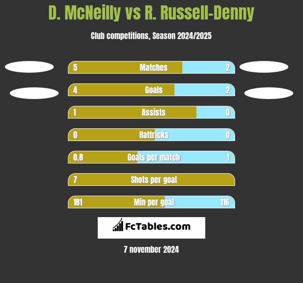 D. McNeilly vs R. Russell-Denny h2h player stats