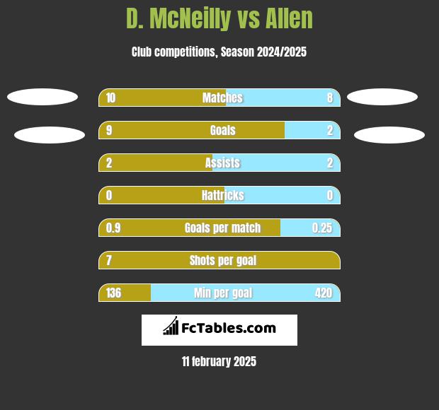 D. McNeilly vs Allen h2h player stats