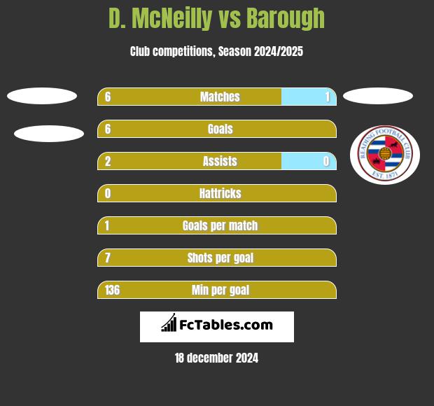 D. McNeilly vs Barough h2h player stats