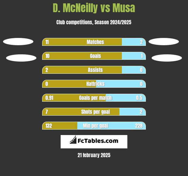 D. McNeilly vs Musa h2h player stats