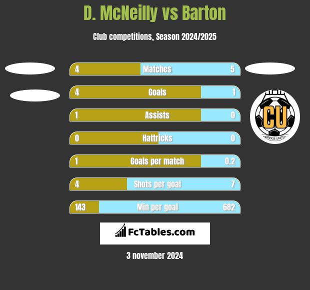 D. McNeilly vs Barton h2h player stats