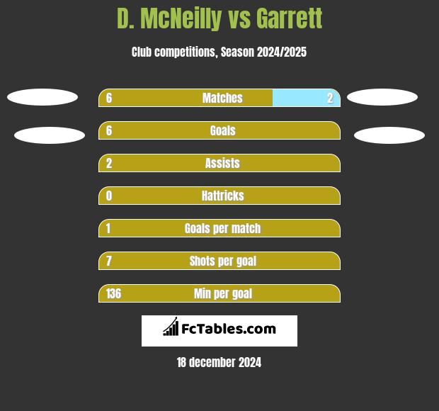 D. McNeilly vs Garrett h2h player stats