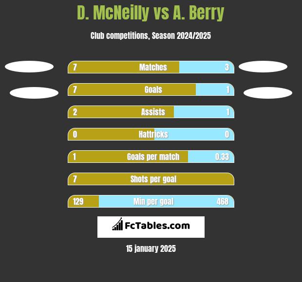 D. McNeilly vs A. Berry h2h player stats