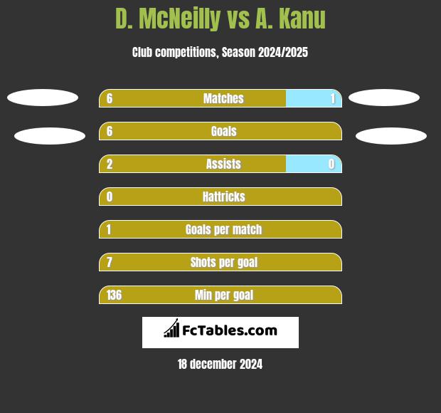 D. McNeilly vs A. Kanu h2h player stats