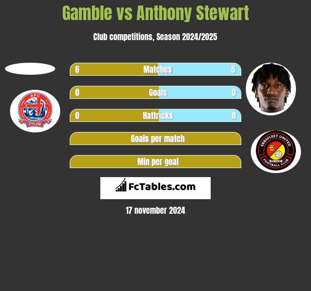 Gamble vs Anthony Stewart h2h player stats