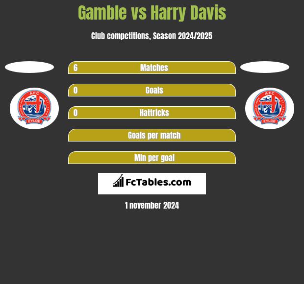 Gamble vs Harry Davis h2h player stats