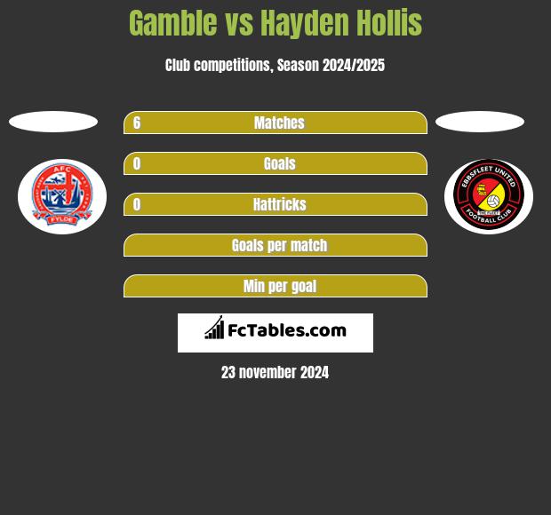 Gamble vs Hayden Hollis h2h player stats