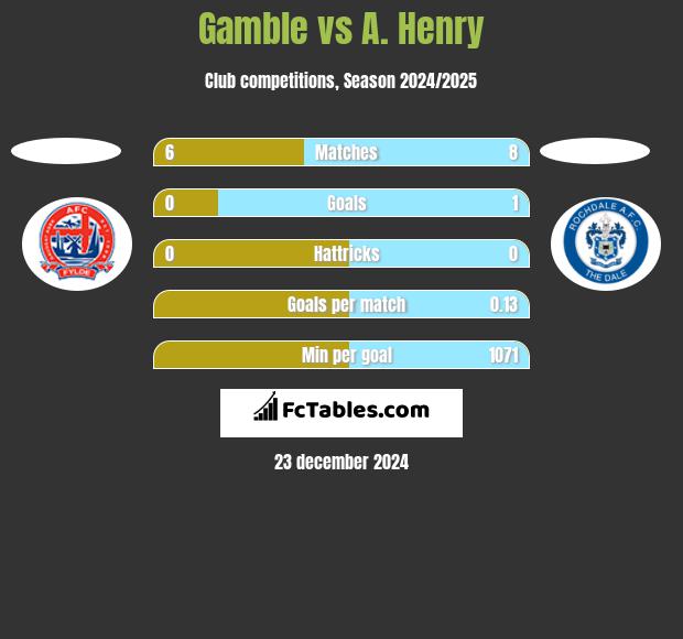 Gamble vs A. Henry h2h player stats