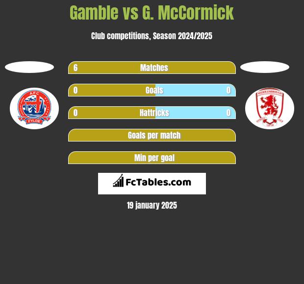 Gamble vs G. McCormick h2h player stats