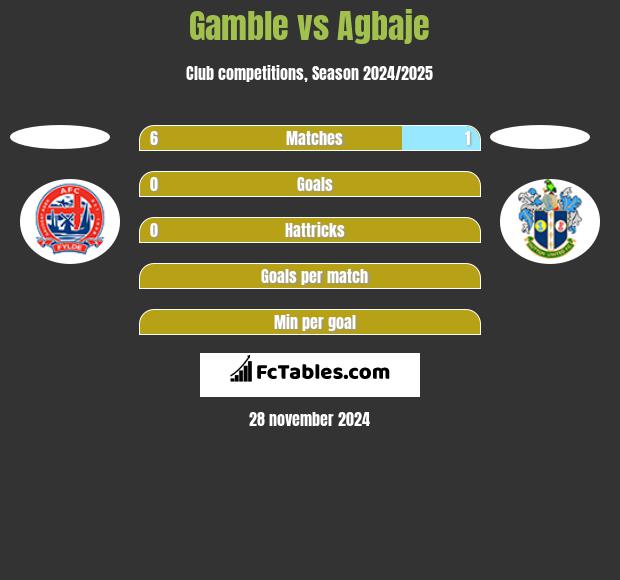 Gamble vs Agbaje h2h player stats