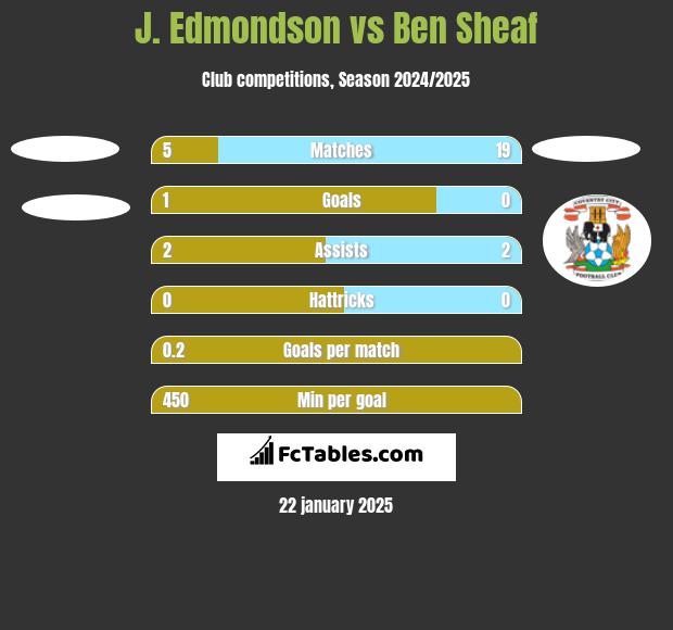 J. Edmondson vs Ben Sheaf h2h player stats