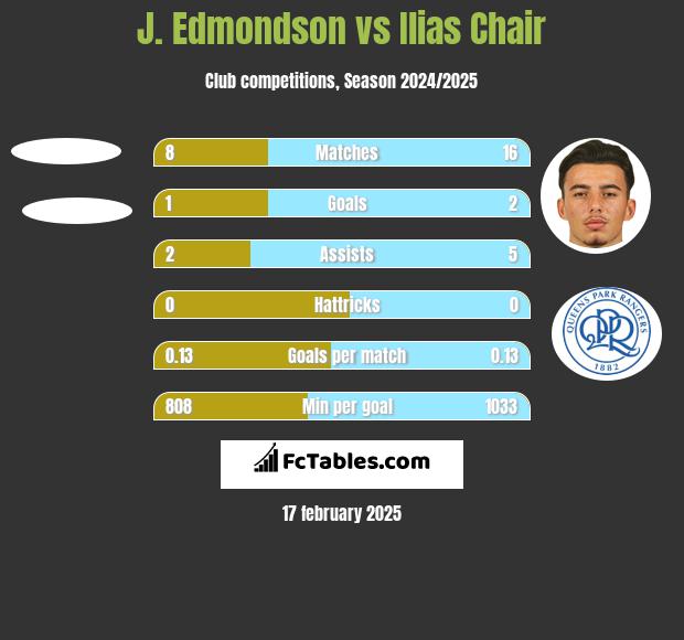 J. Edmondson vs Ilias Chair h2h player stats