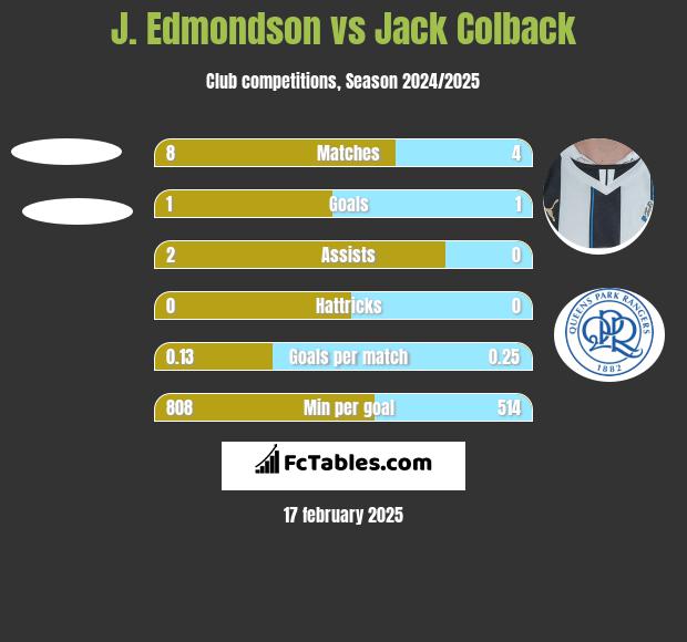 J. Edmondson vs Jack Colback h2h player stats