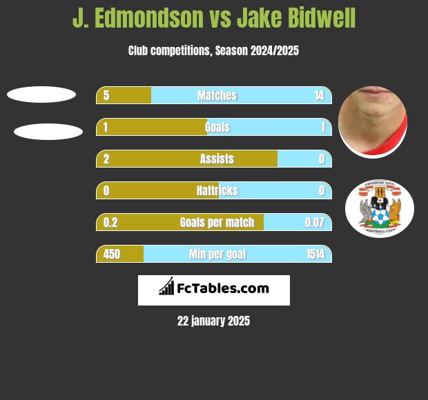 J. Edmondson vs Jake Bidwell h2h player stats