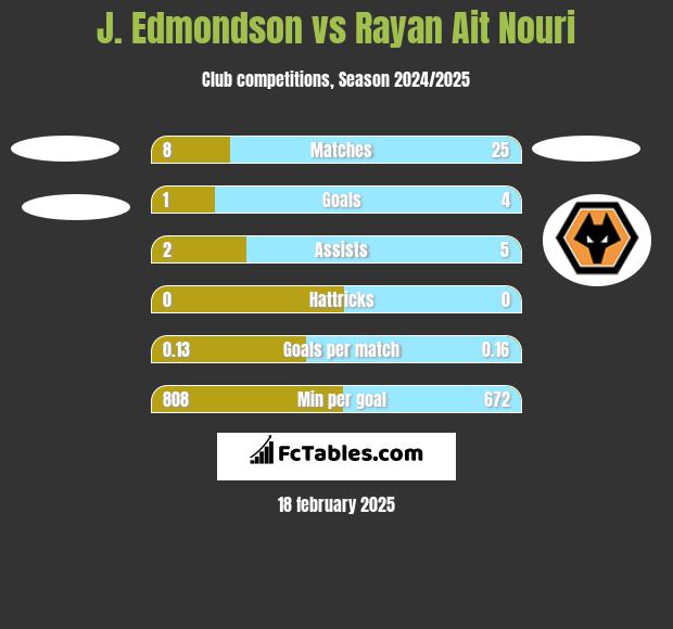 J. Edmondson vs Rayan Ait Nouri h2h player stats