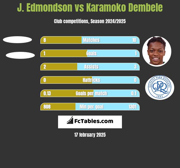 J. Edmondson vs Karamoko Dembele h2h player stats