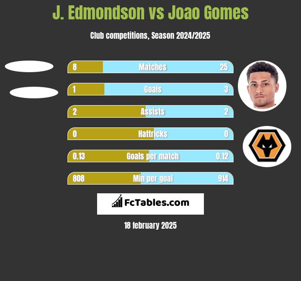 J. Edmondson vs Joao Gomes h2h player stats