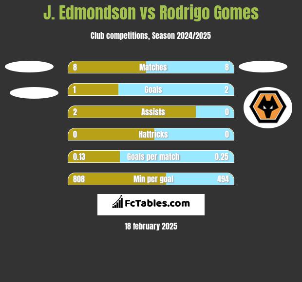 J. Edmondson vs Rodrigo Gomes h2h player stats