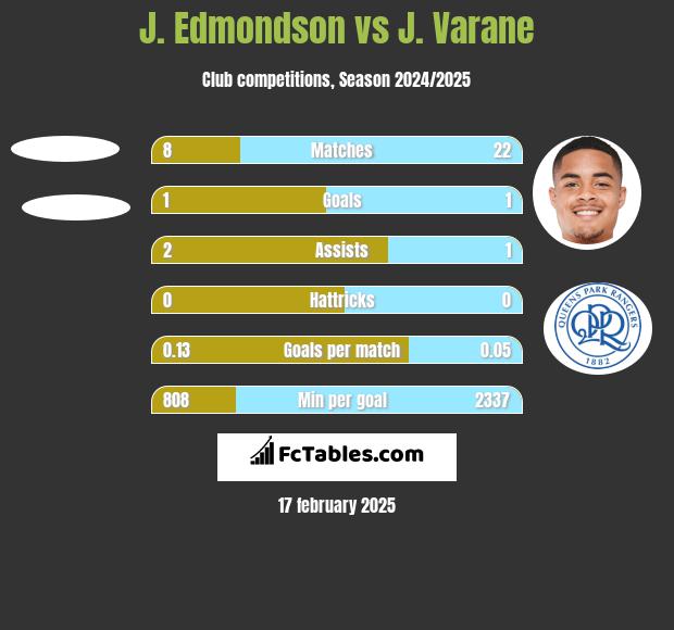 J. Edmondson vs J. Varane h2h player stats