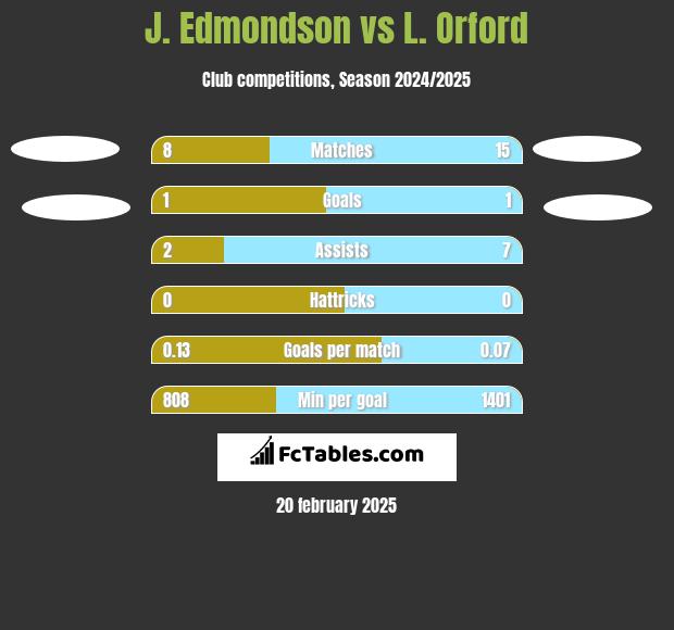 J. Edmondson vs L. Orford h2h player stats