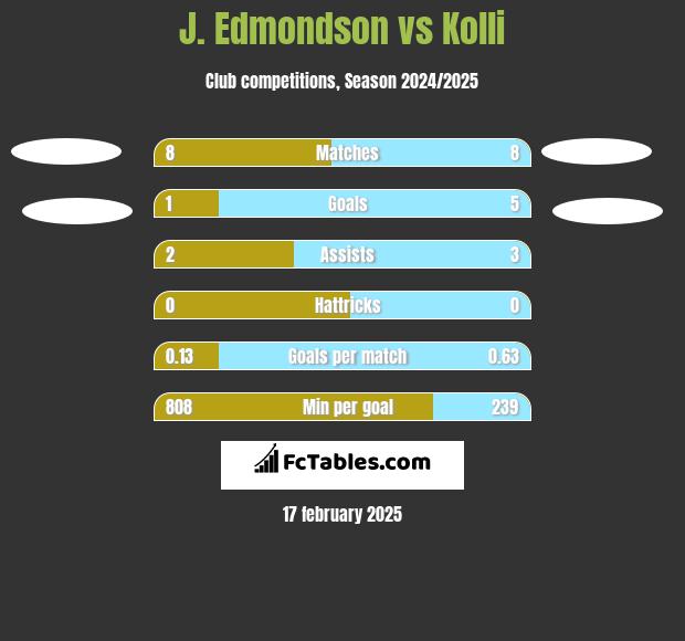 J. Edmondson vs Kolli h2h player stats