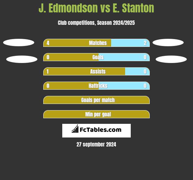 J. Edmondson vs E. Stanton h2h player stats