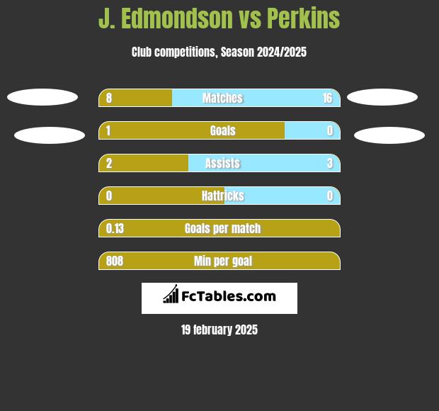 J. Edmondson vs Perkins h2h player stats