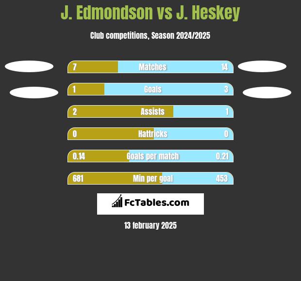 J. Edmondson vs J. Heskey h2h player stats