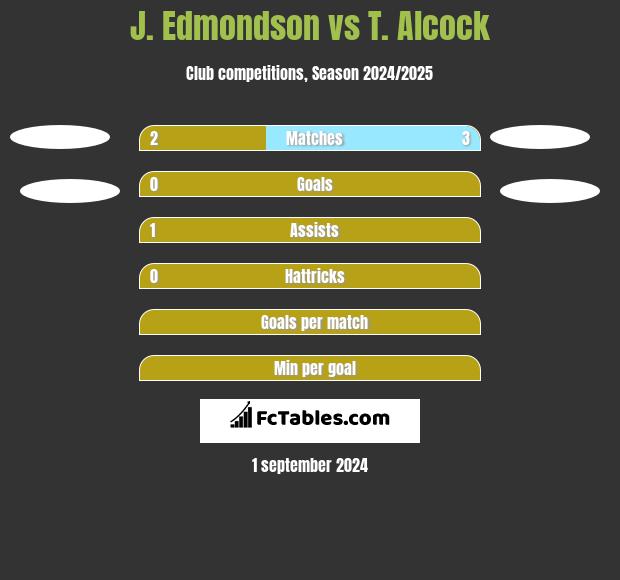 J. Edmondson vs T. Alcock h2h player stats