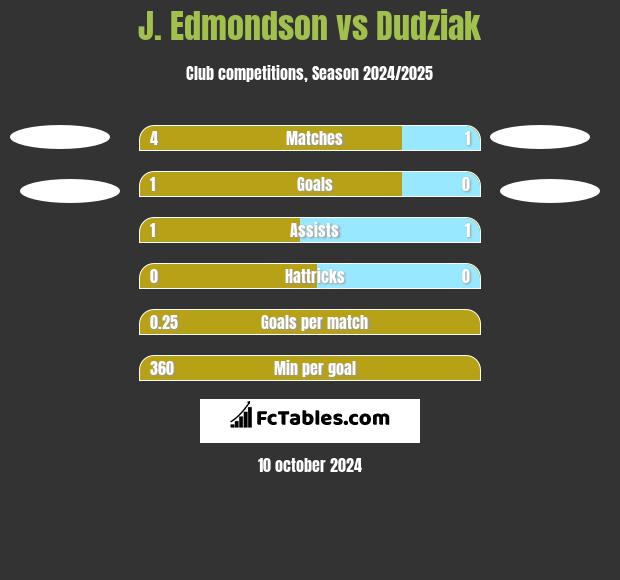 J. Edmondson vs Dudziak h2h player stats