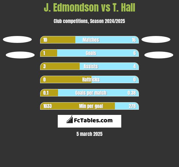 J. Edmondson vs T. Hall h2h player stats