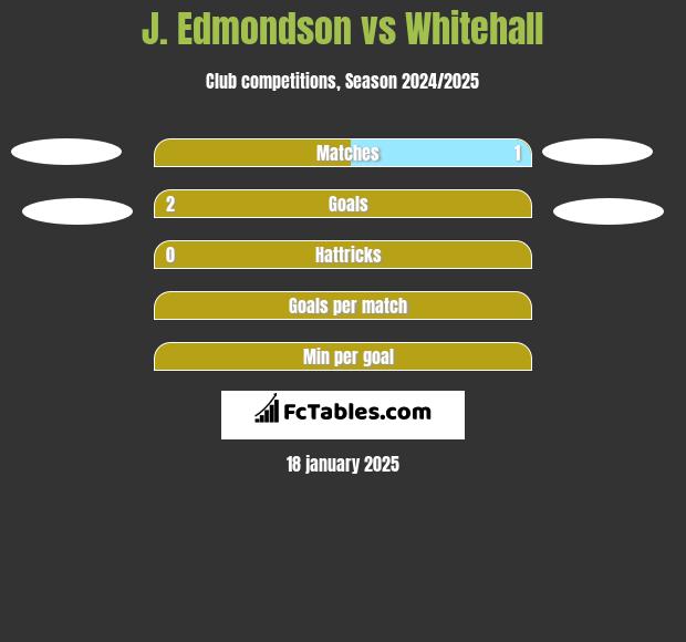 J. Edmondson vs Whitehall h2h player stats