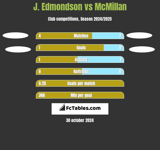 J. Edmondson vs McMillan h2h player stats