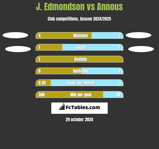 J. Edmondson vs Annous h2h player stats